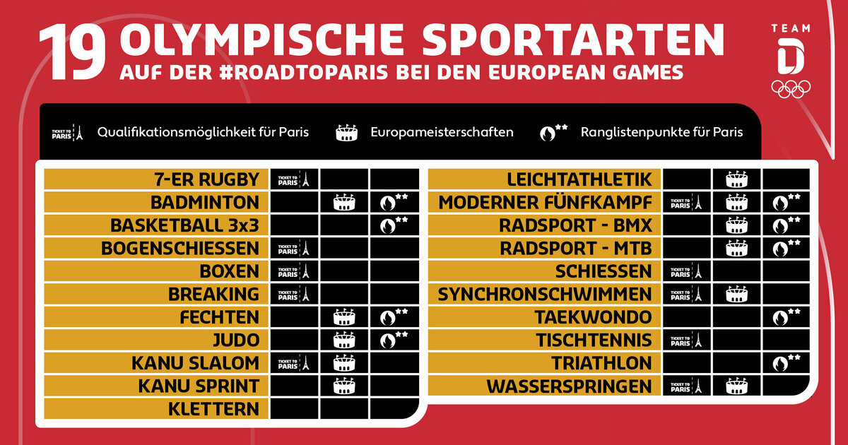 European Games 2023 EMs und Qualifikationen Team Deutschland