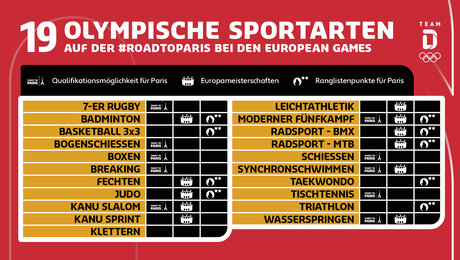 European Games 2023 - EMs und Qualifikationen